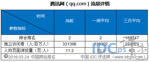 2016年3月国内网站流量统计5强：搜狗、凤凰网上榜_网站流量_03