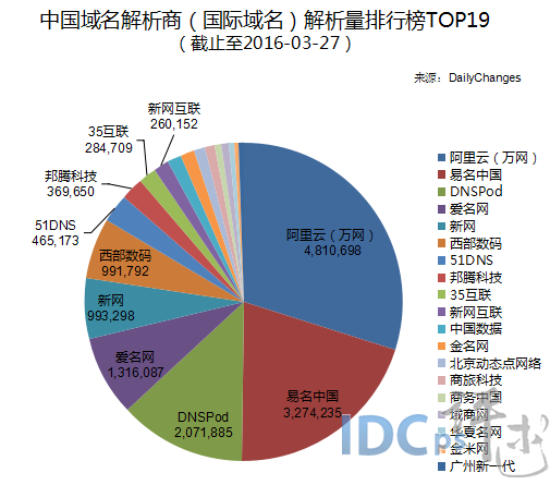 3月末中国域名商域名解析量19强：阿里云双料冠军_域名解析量