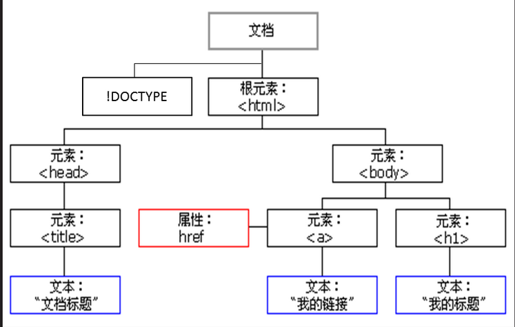 JavaScript之DOM-1 DHTML概述 DOM概述_状态栏_05