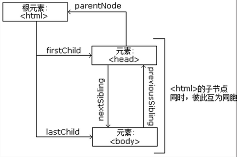 JavaScript之DOM-1 DHTML概述 DOM概述_浏览器_04