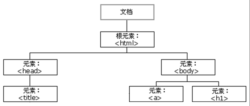 JavaScript之DOM-4 文档结构和遍历(节点树、元素树、文档的遍历)_元素_04