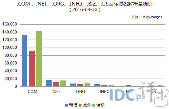 全球六大国际域名解析量：.COM第一 环比净增31.5万_国际域名