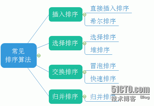 常用的排序_Sort