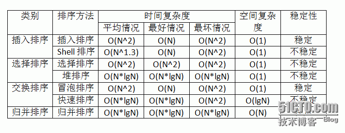 常用的排序_Sort_02