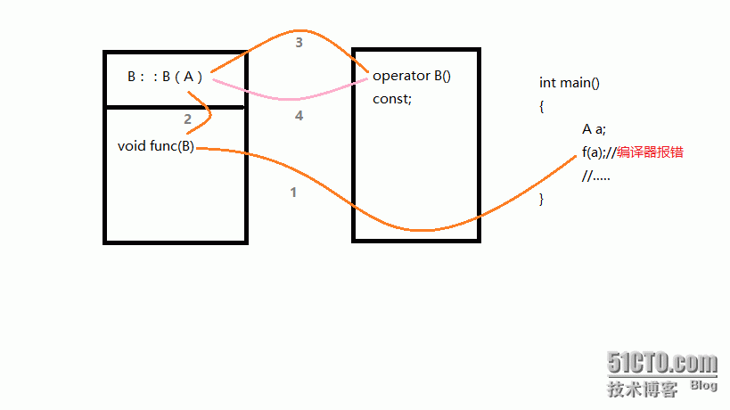 Somethings About 《c++编程思想》_c++_03