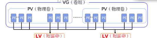 学习笔记之lvm基本应用及其扩展和缩减实现_lvm_02