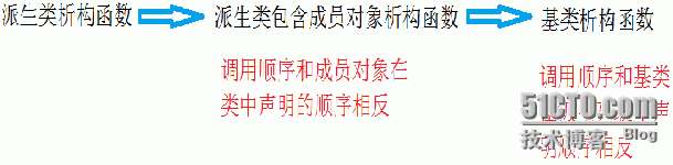 关于继承与派生的小结_C++_06