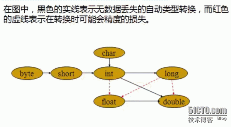 JAVA基础自学笔记整理（二  ）某些数据类型的姿势_自学