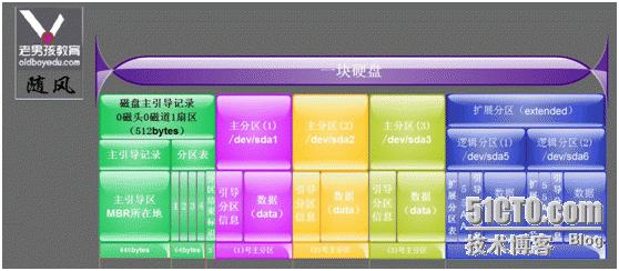 linux磁盘分区知识_结构图_02