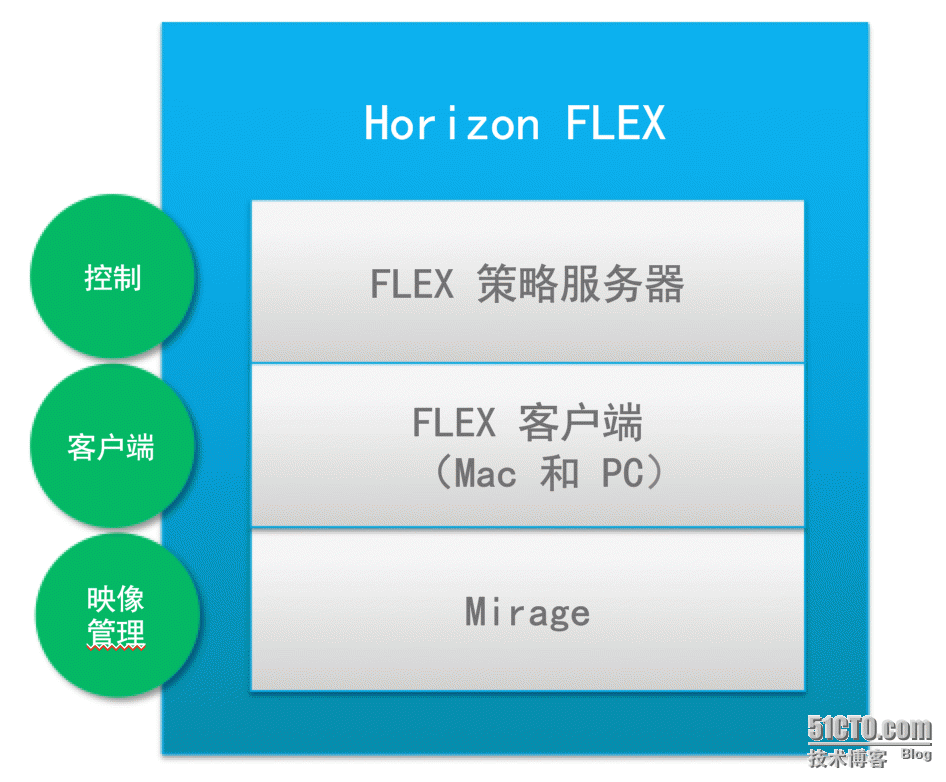 VMware Horizon FLEX介绍_虚拟桌面_02