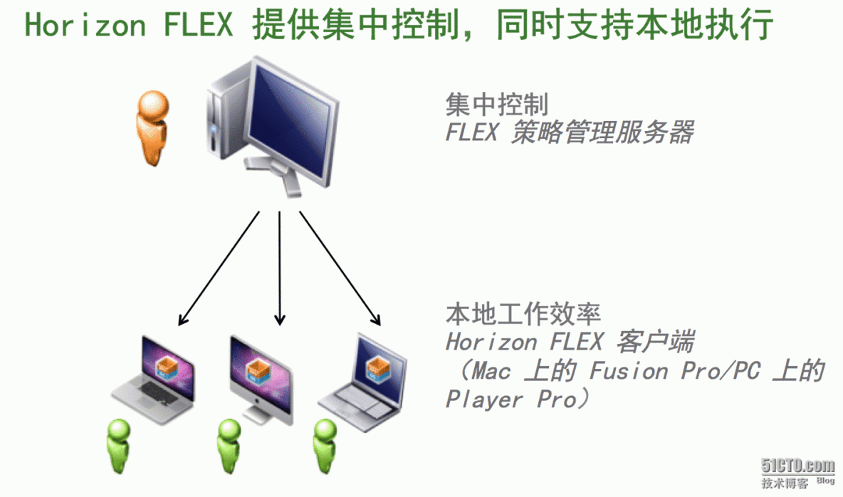 VMware Horizon FLEX介绍_FLEX_03