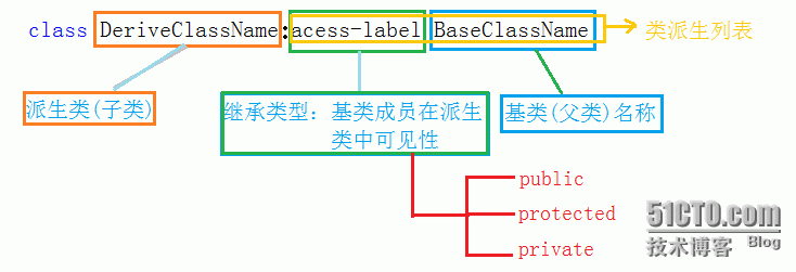 （继承及其访问限定符）&&（派生类及其默认成员函数）&&（赋值兼容规则）_及其_02