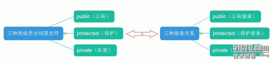 （继承及其访问限定符）&&（派生类及其默认成员函数）&&（赋值兼容规则）_及其_03