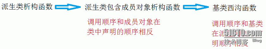 （继承及其访问限定符）&&（派生类及其默认成员函数）&&（赋值兼容规则）_访问_07