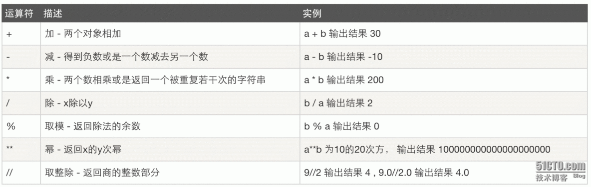 Python基础：运算符_运算符