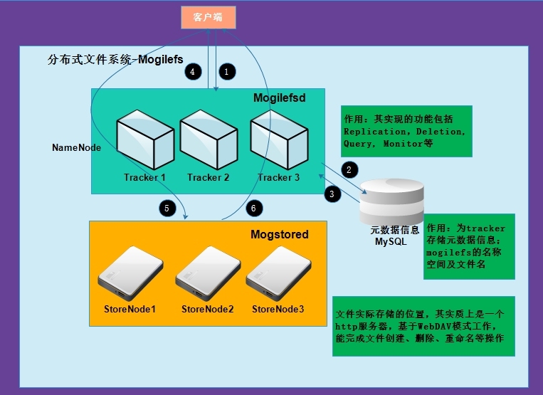 MogileFS_文件系统