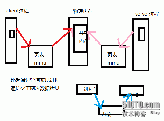 进程间通信之共享内存_内存_02