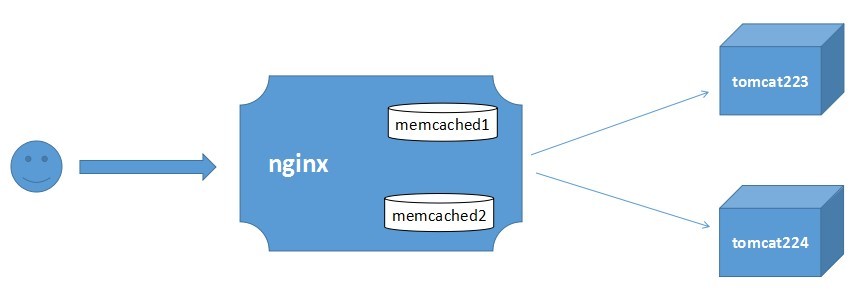 Nginx+Tomcat+Memcached+kryo序列化集群Session共享_nginx