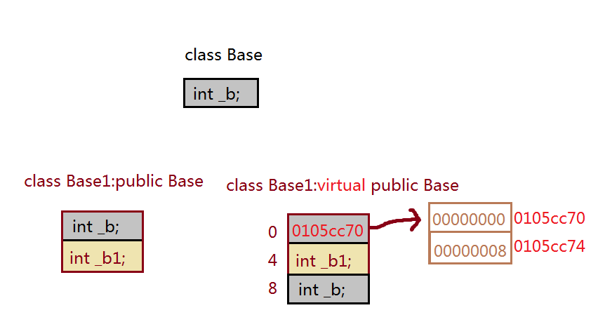 深度探索C++关键字之 virtual_ virtual_02