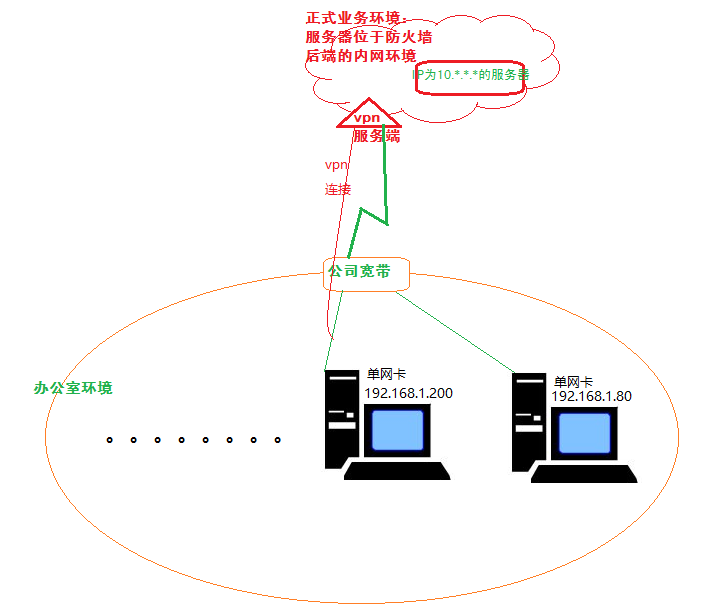 共享办公局域网环境下的VPN网络访问权限_win7