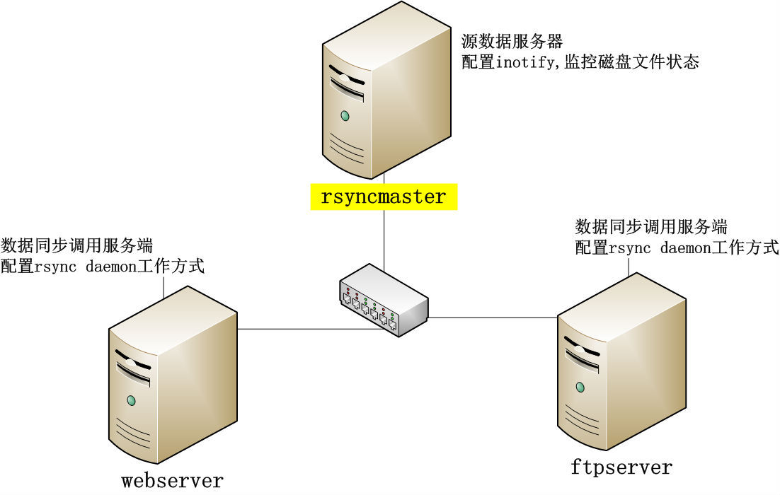 rsync+inotify实现文件同步_linux