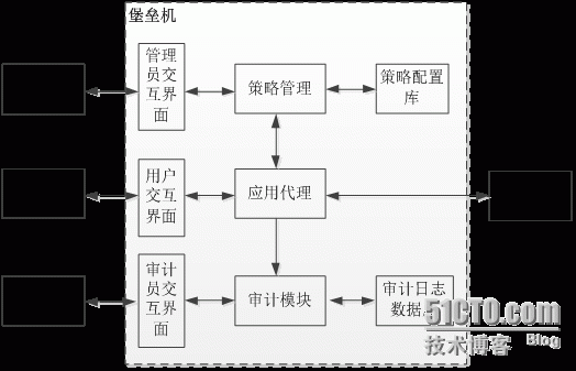 麒麟来源堡垒机设计原理_开源_02