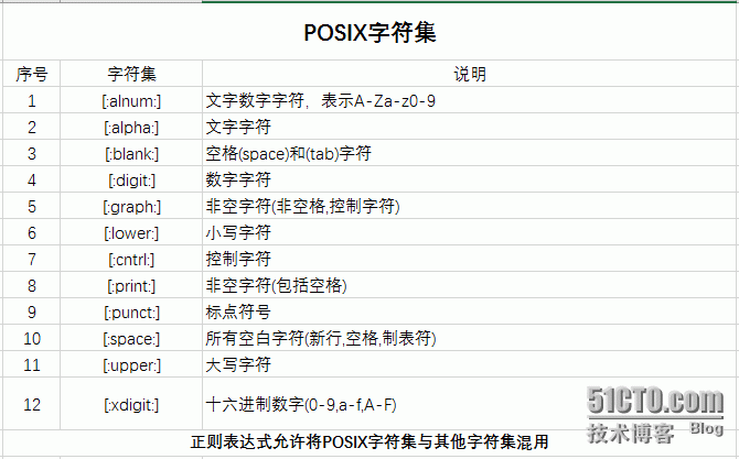 linux基础入门--grep命令及正则表达式_字符集_06