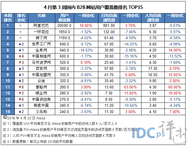 4月第3周B2B网站覆盖数排名TOP15：阿里巴巴第一_覆盖数_02