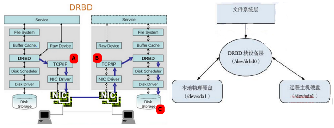 Corosync+Pacemaker+MySQL+DRBD（一）_corosync