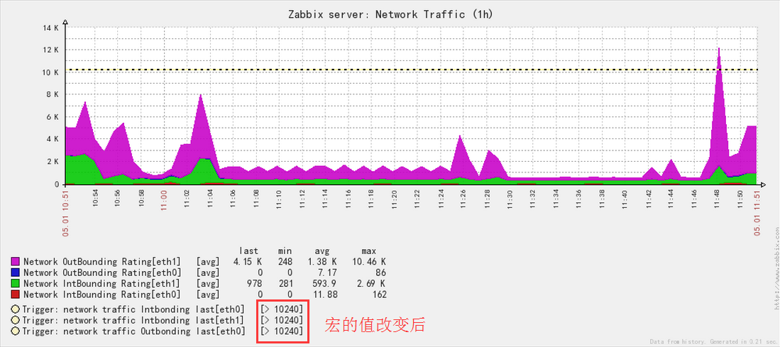 【5】Zabbix添加Macros、Key_zabbix_05