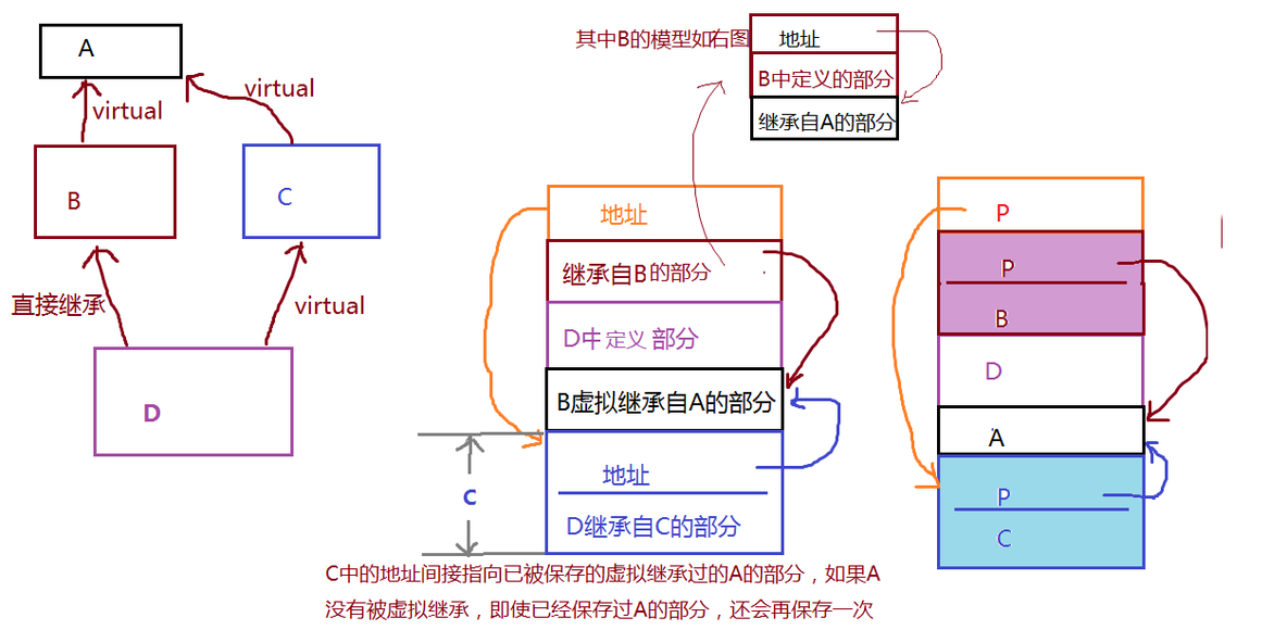 深度探索C++关键字之 virtual_ 虚拟继承_07