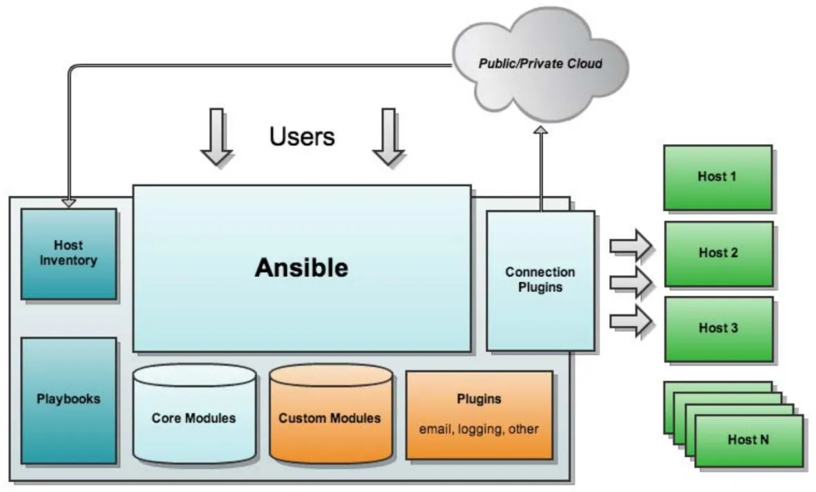 轻量级自动化运维工具ansible之一：初步介绍及简单运用_ansible_02
