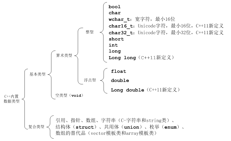 C++的内置基本类型和初始化_C++  内置基本类型  初始化