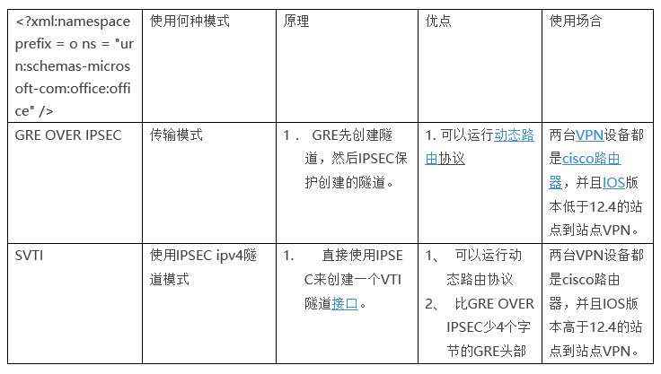 Cisco IPSec VPN  Gre over --- SVTI_SVTI