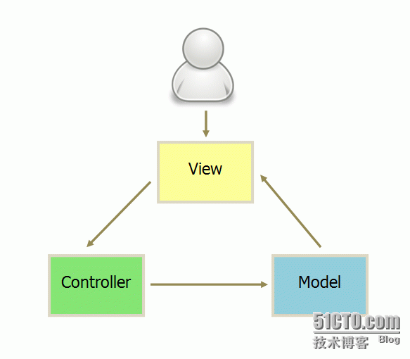 mvc、mvp、mvvm、mv*、组合模式分别的理解？_mvp