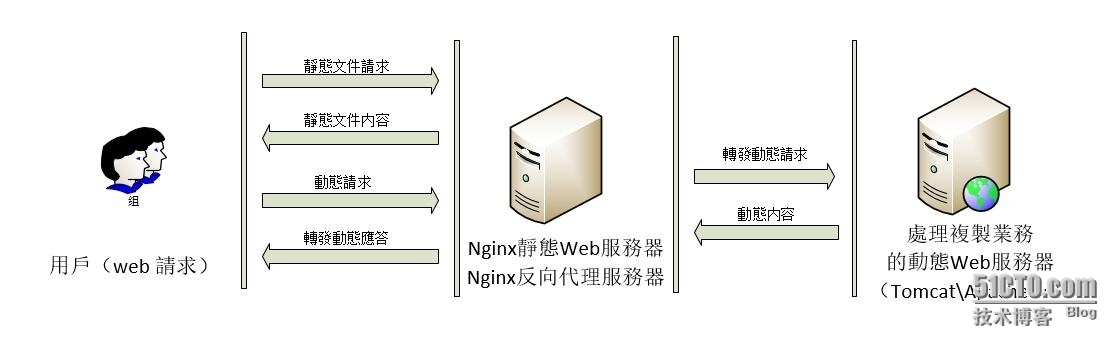 Nginx反向代理服務器解析_服務器