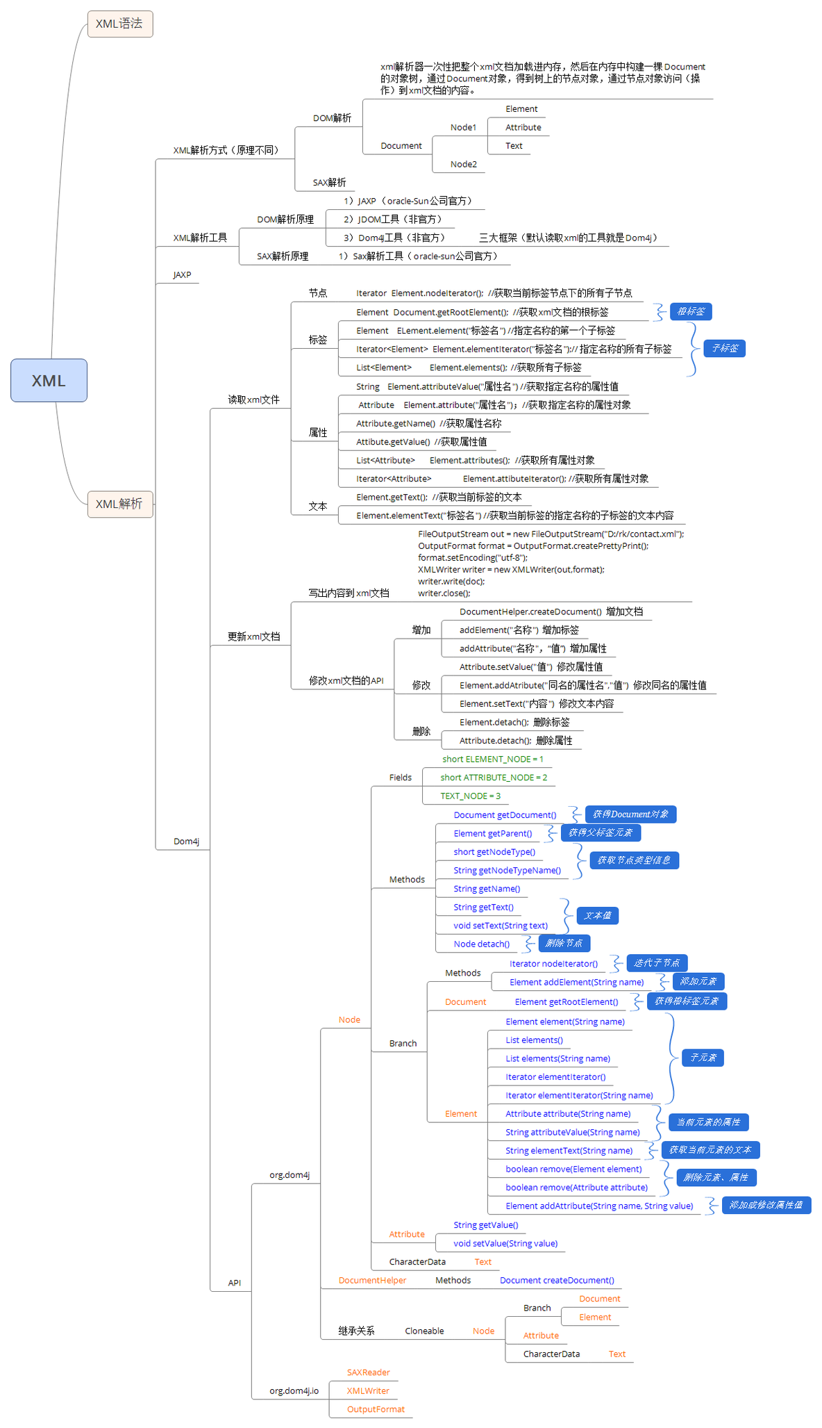 XML系列：（6）XML解析-Dom4j的DOM解析方式读取XML_dom4j