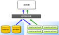 分布式缓存memcached