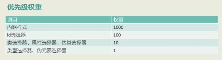 CSS 3 选择器的优先级_优先级_02