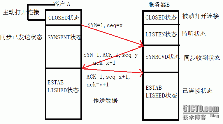 TCP的连接建立与连接释放_客户端