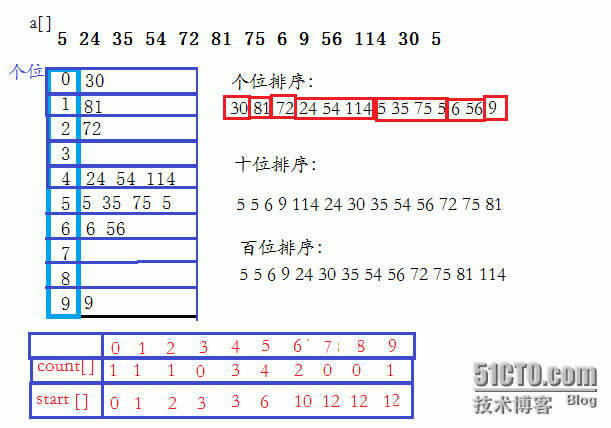 基数排序与基数排序_基数排序