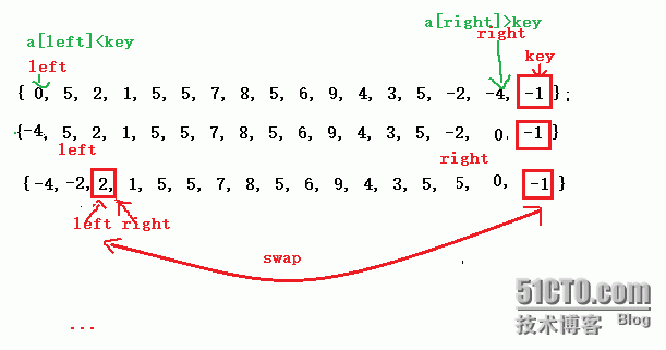 快速排序的多种思路实现_挖坑法