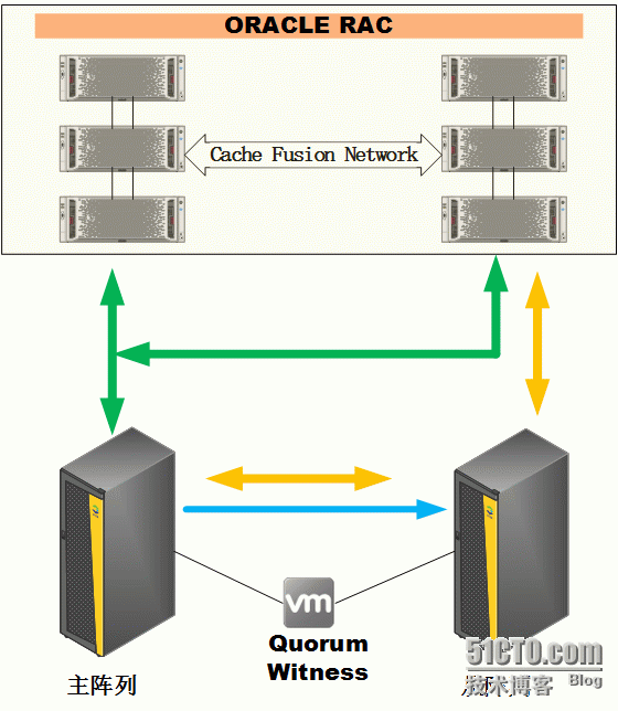 3par peer persistence与XP7双活在RAC环境下的比较_persistence_02