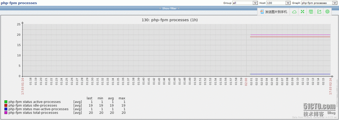 zabbix如何监控php-fpm_zabbix