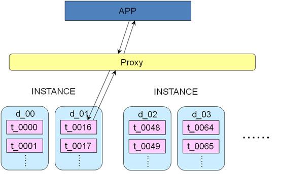 MySQL高可用架構在業(yè)務層面舉例分析