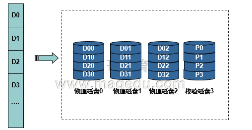  RAID各级别的特性及软实现_型号_04