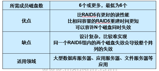  RAID各级别的特性及软实现_可靠性_08