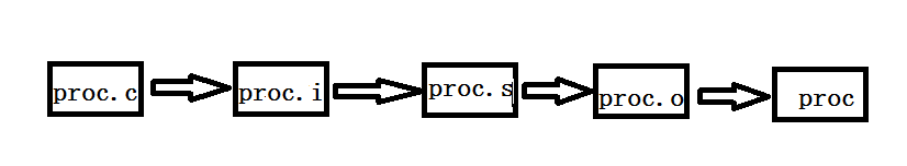 从小程序中看make和Makefile的简单使用_Linux