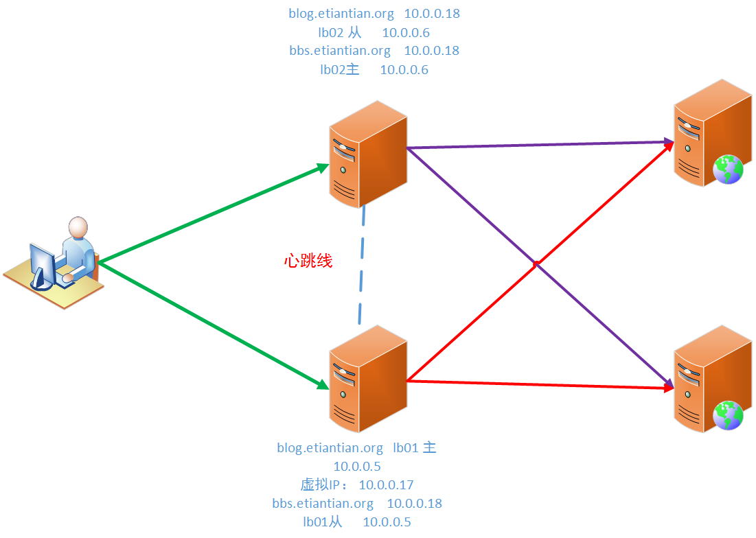 nginx配合keepalive的方案（双主）_keepalive