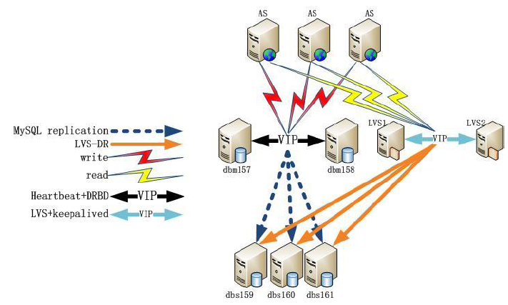 MYSQL企业常见架构与调优_mysql_05